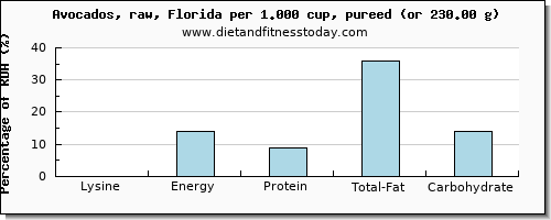 lysine and nutritional content in avocado