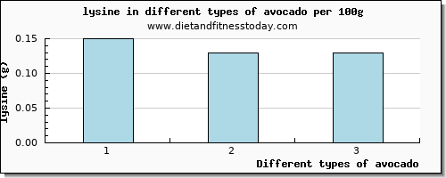 avocado lysine per 100g