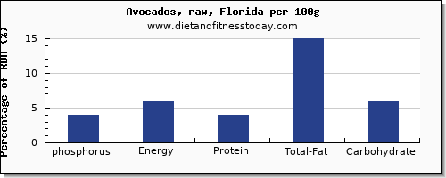 phosphorus and nutrition facts in avocado per 100g