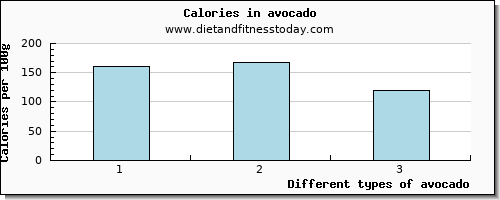 avocado tryptophan per 100g