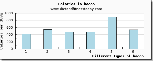 bacon calcium per 100g