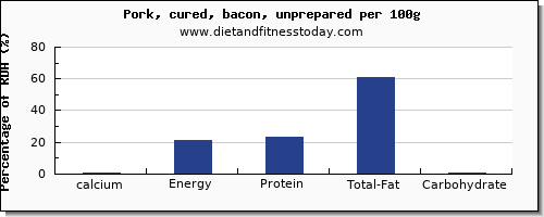 calcium and nutrition facts in bacon per 100g