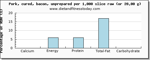 calcium and nutritional content in bacon