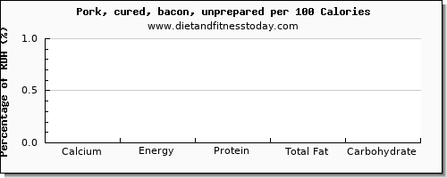 calcium and nutrition facts in bacon per 100 calories