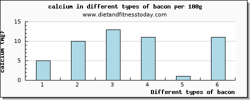 bacon calcium per 100g