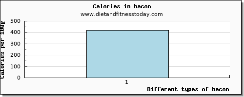 bacon glucose per 100g