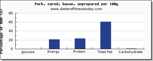 glucose and nutrition facts in bacon per 100g