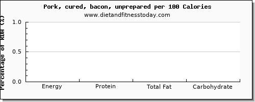 glucose and nutrition facts in bacon per 100 calories