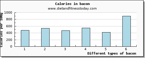 bacon magnesium per 100g