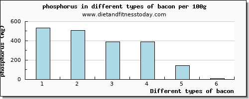 bacon phosphorus per 100g