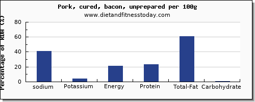 sodium and nutrition facts in bacon per 100g