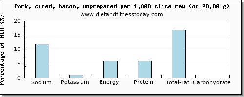 sodium and nutritional content in bacon