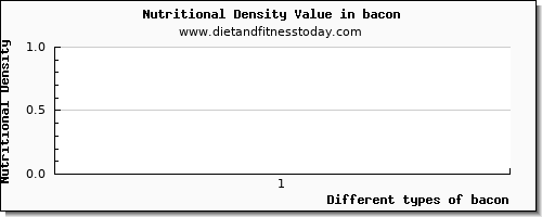 bacon vitamin d per 100g