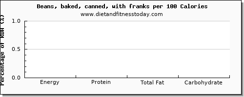 caffeine and nutrition facts in baked beans per 100 calories