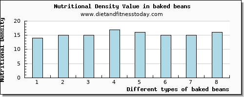 baked beans cholesterol per 100g