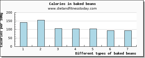 baked beans fiber per 100g