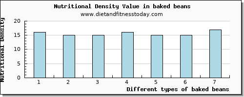 baked beans fiber per 100g