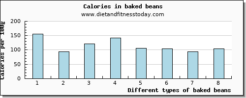 baked beans iron per 100g