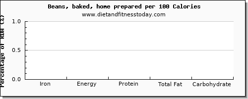 iron and nutrition facts in baked beans per 100 calories