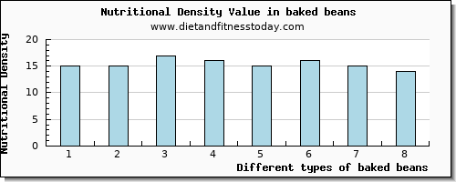 baked beans magnesium per 100g