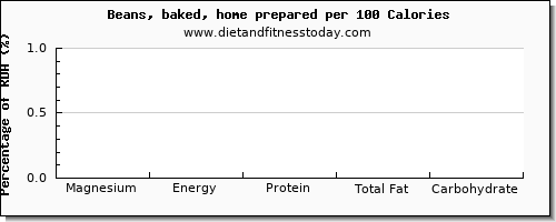 magnesium and nutrition facts in baked beans per 100 calories