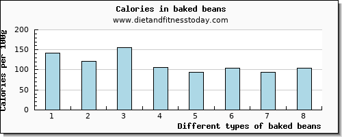 baked beans protein per 100g