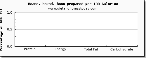 protein and nutrition facts in baked beans per 100 calories