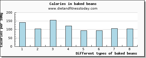 baked beans riboflavin per 100g