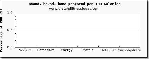 sodium and nutrition facts in baked beans per 100 calories