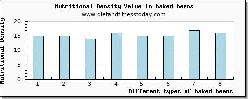 baked beans vitamin d per 100g