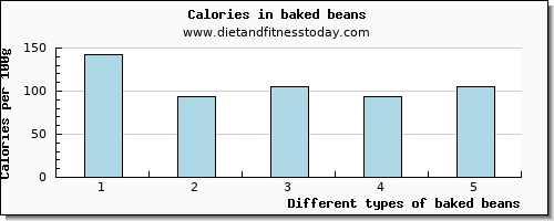 baked beans vitamin e per 100g