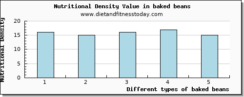 baked beans vitamin e per 100g