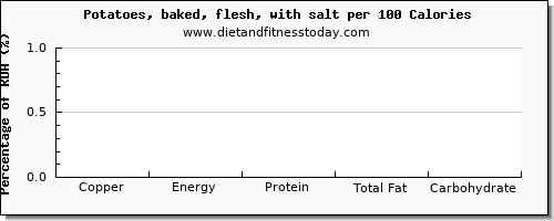 copper and nutrition facts in baked potato per 100 calories