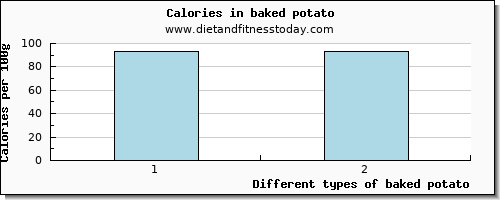 baked potato glucose per 100g