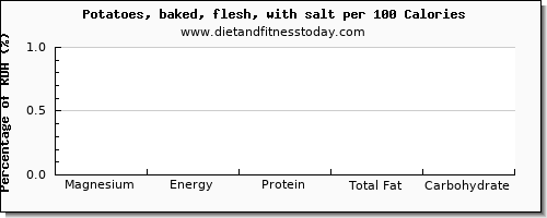 magnesium and nutrition facts in baked potato per 100 calories