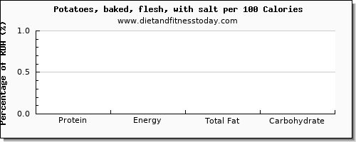 protein and nutrition facts in baked potato per 100 calories