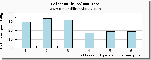 balsam pear niacin per 100g