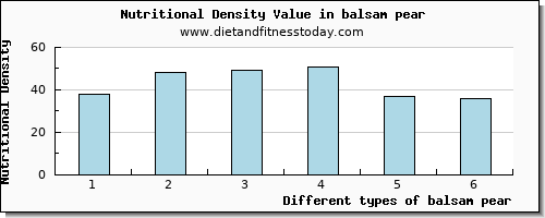 balsam pear niacin per 100g