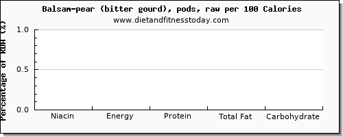 niacin and nutrition facts in balsam pear per 100 calories