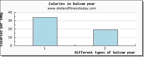 balsam pear saturated fat per 100g