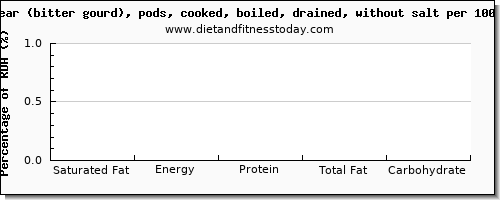 saturated fat and nutrition facts in balsam pear per 100 calories