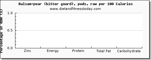 zinc and nutrition facts in balsam pear per 100 calories