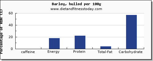 caffeine and nutrition facts in barley per 100g