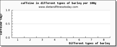 barley caffeine per 100g