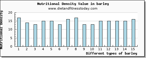 barley cholesterol per 100g