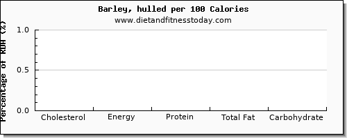 cholesterol and nutrition facts in barley per 100 calories