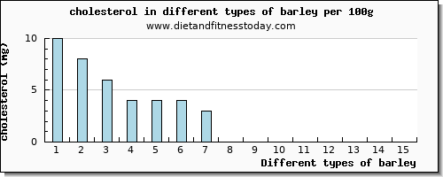 barley cholesterol per 100g