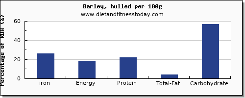 iron and nutrition facts in barley per 100g