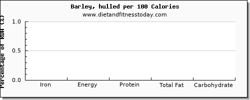 iron and nutrition facts in barley per 100 calories