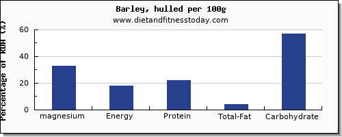 magnesium and nutrition facts in barley per 100g